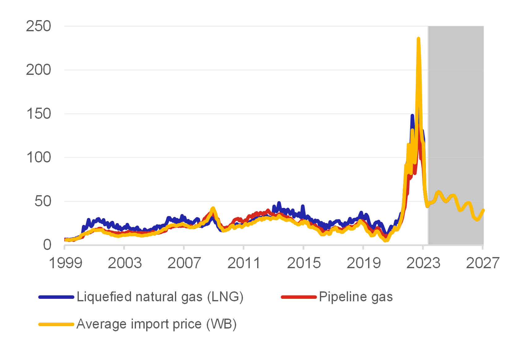 Chart 1 – Average prices of imported natural gas into the EU27