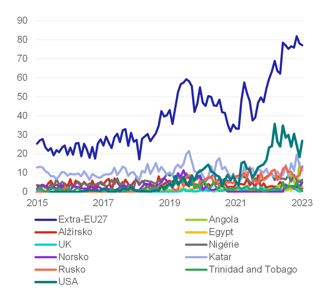 Graf 3 – Množství dováženého LNG do EU27 podle země původu