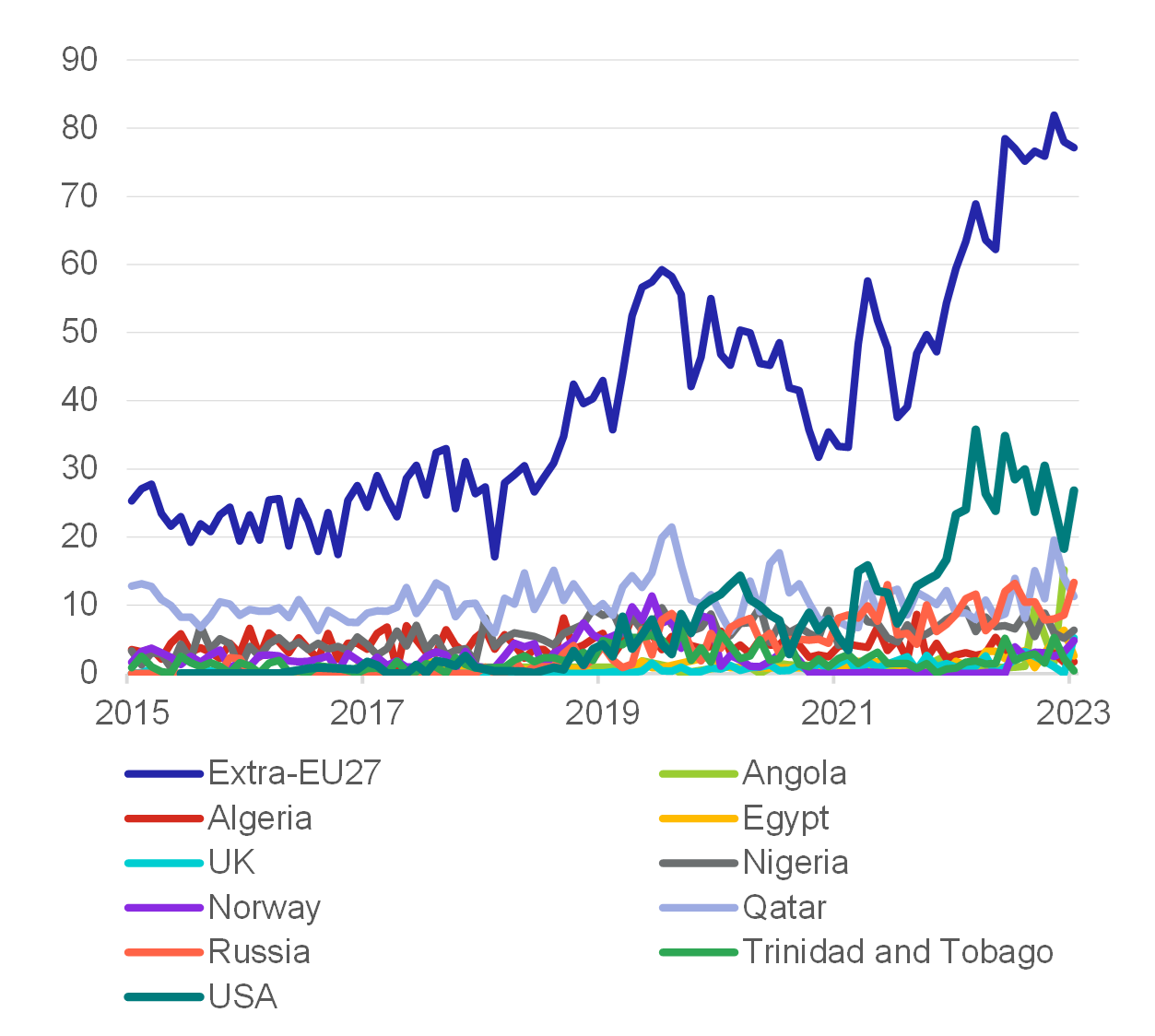 Chart 3 – Amount of imported LNG to the EU27 by country of origin