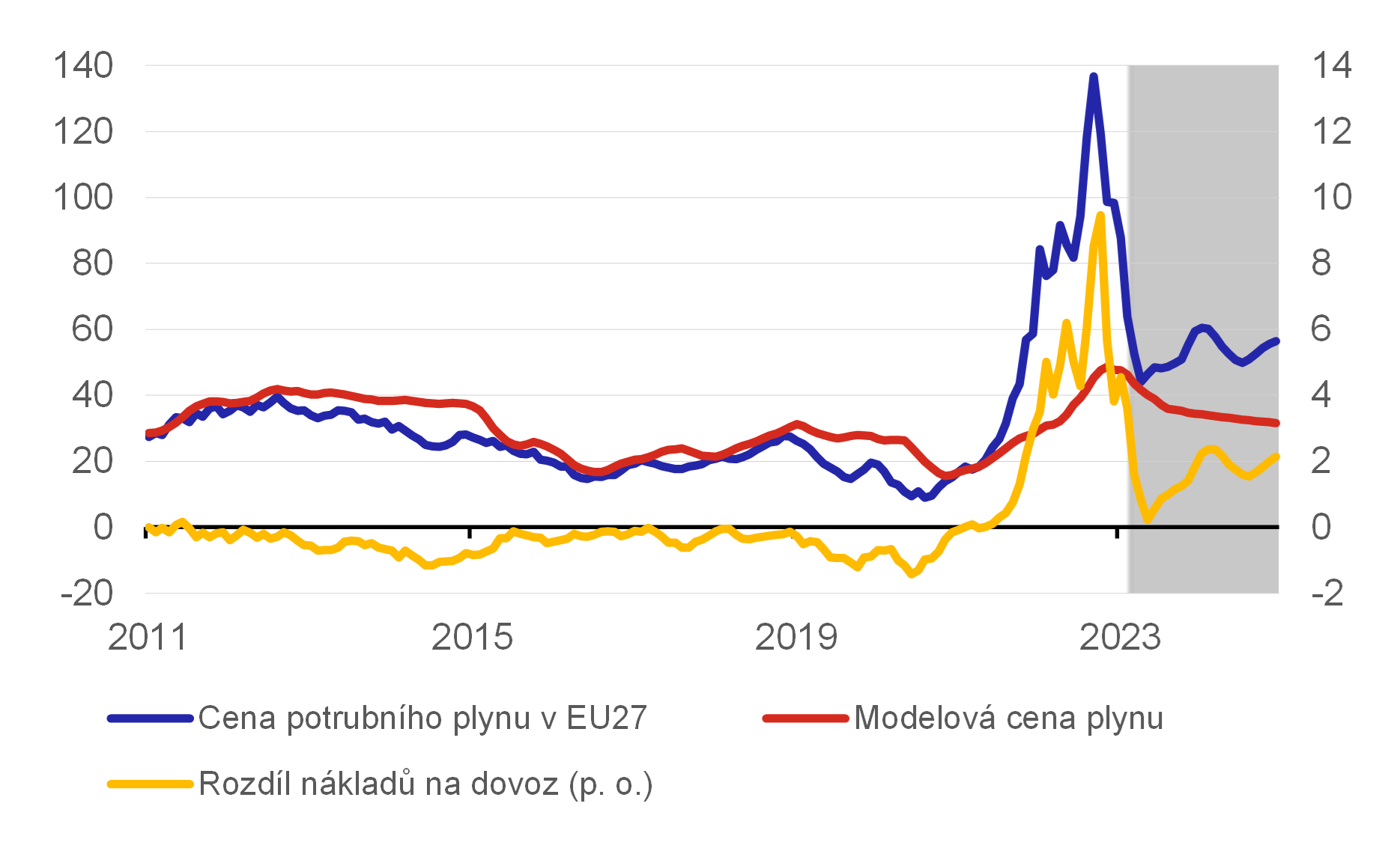 Graf 4 – Porovnání nákladů na dovoz plynu do Evropy  
