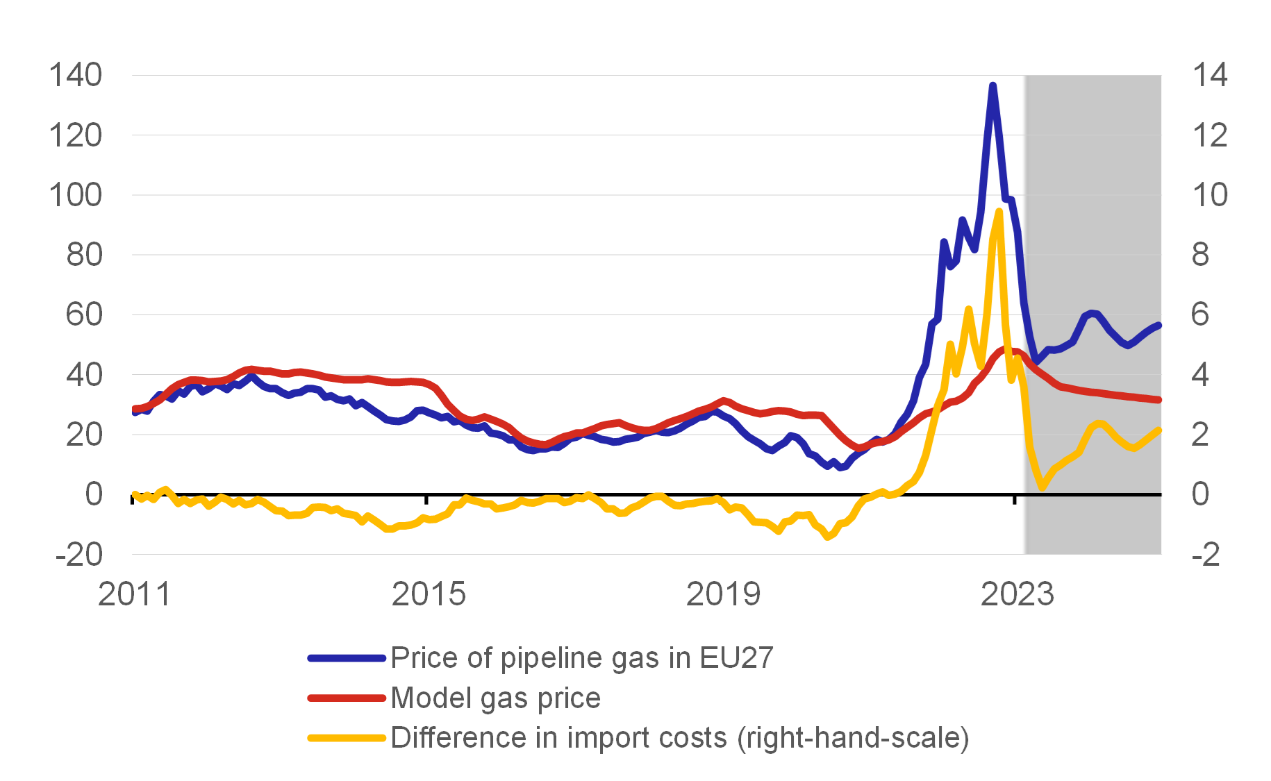 Chart 4 –  Comparison of gas import costs in Europe