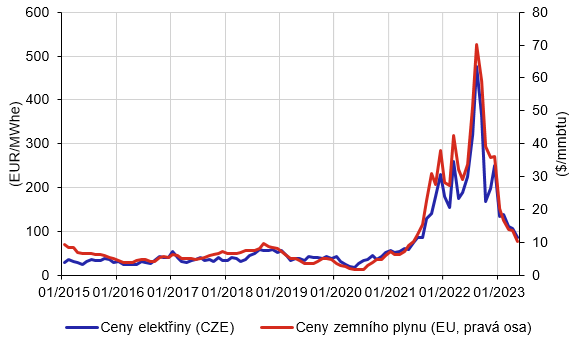 Graf 1 – Ceny energií