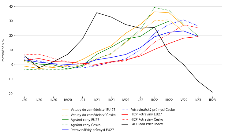 Graf 2 – Porovnání cen vstupů a výstupů potravinářského sektoru