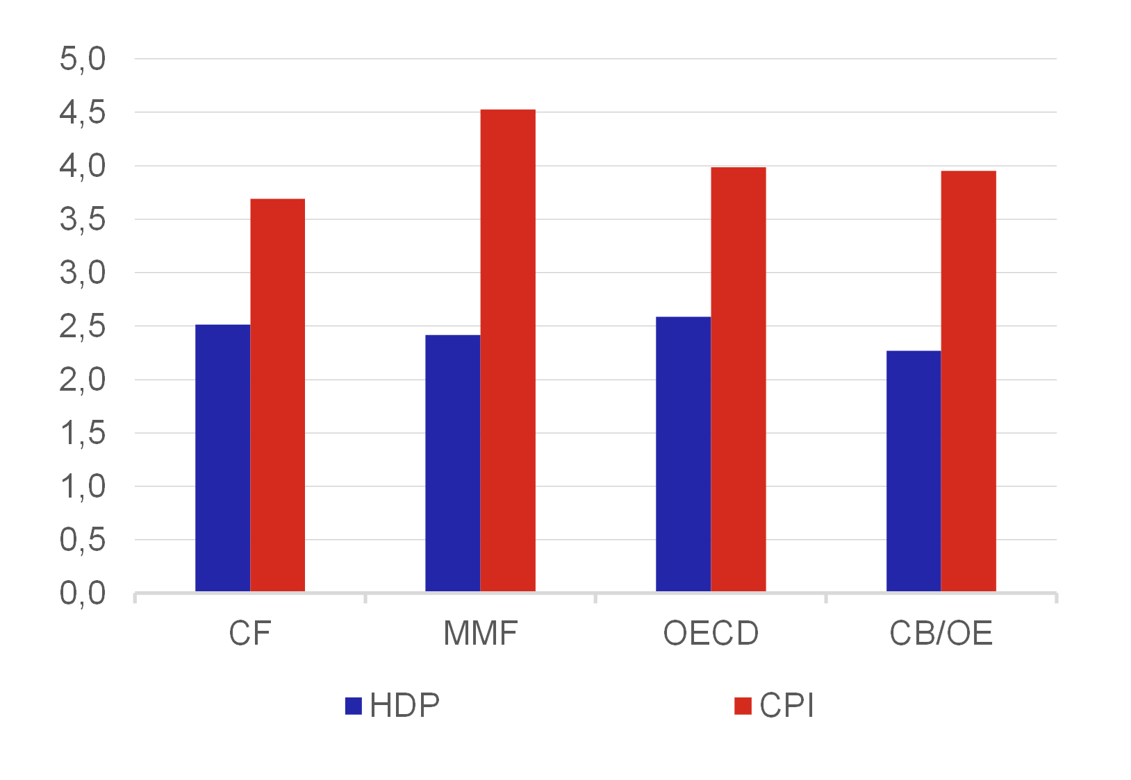 Graf 2 – Porovnání přesnosti institucí, které prognózují růst HDP a inflaci pro všechny země