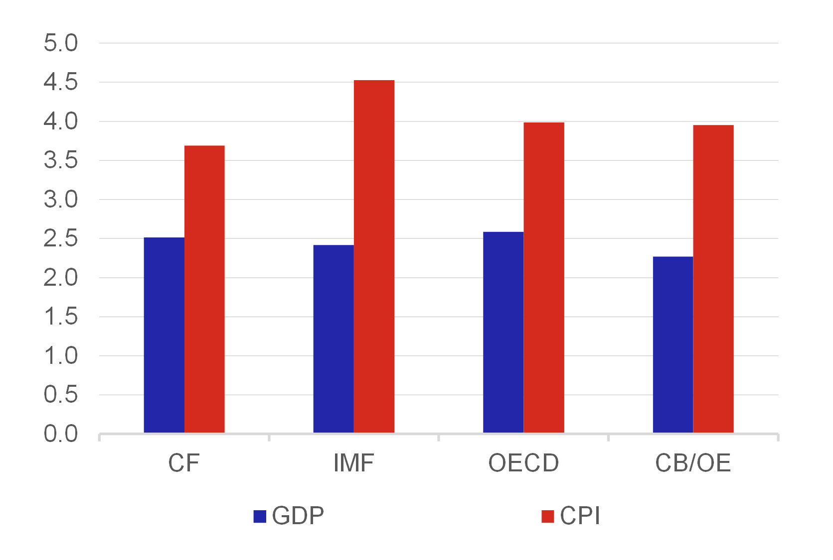 Chart 2 – Comparison of the accuracy of institutions forecasting GDP and inflation for all countries