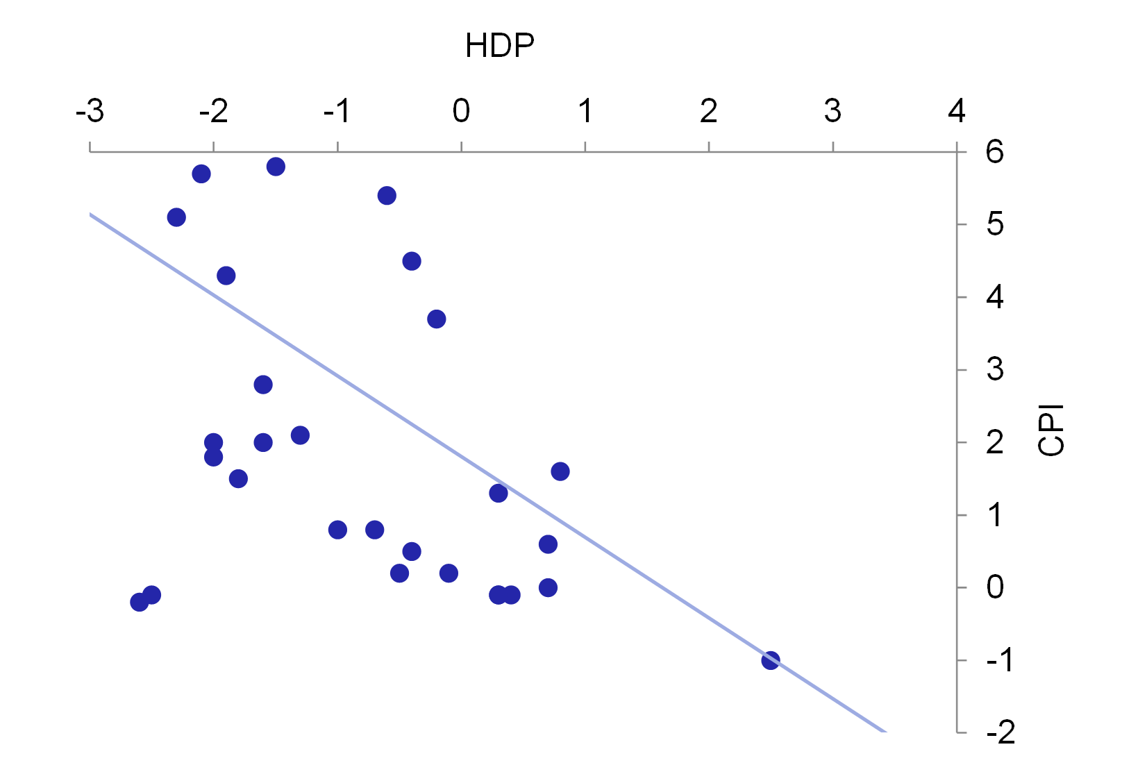 Graf 3 – Vztah mezi odchylkami HDP a CPI