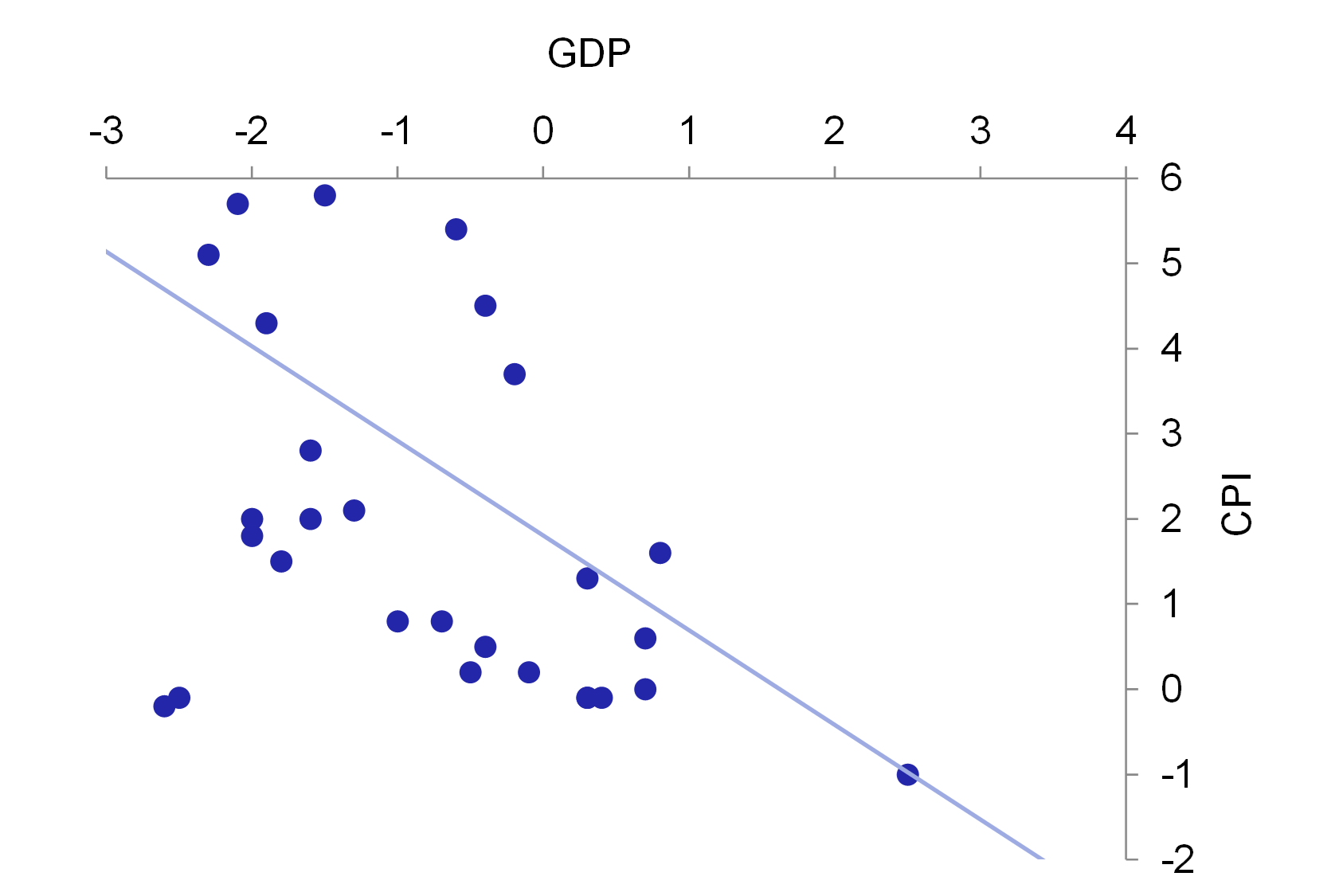 Chart 3 – Relationship between the deviations in GDP and CPI