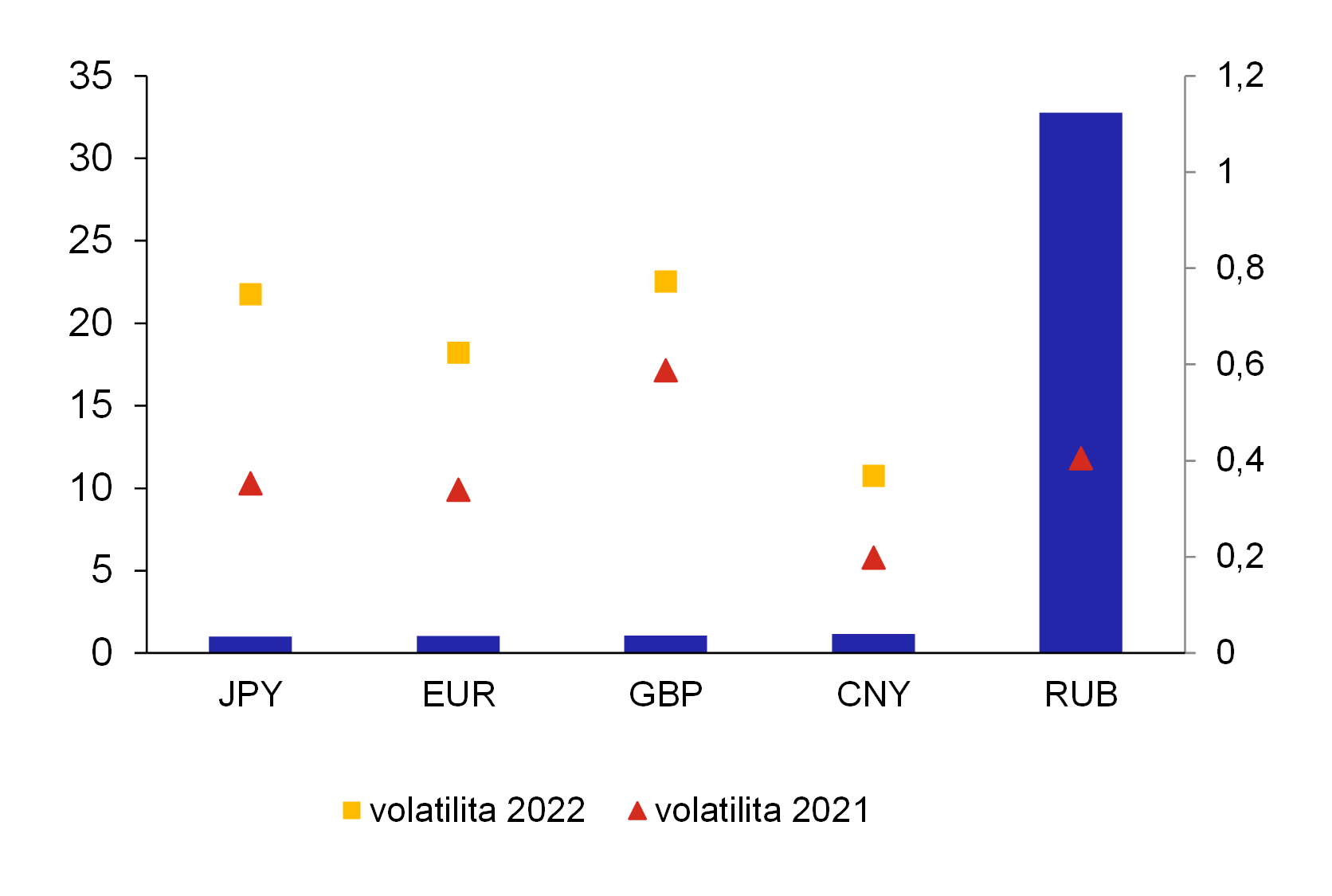 Graf 6 – Chyby prognóz měnového kurzu vybraných měn vůči USD (tříměsíční výhledy)