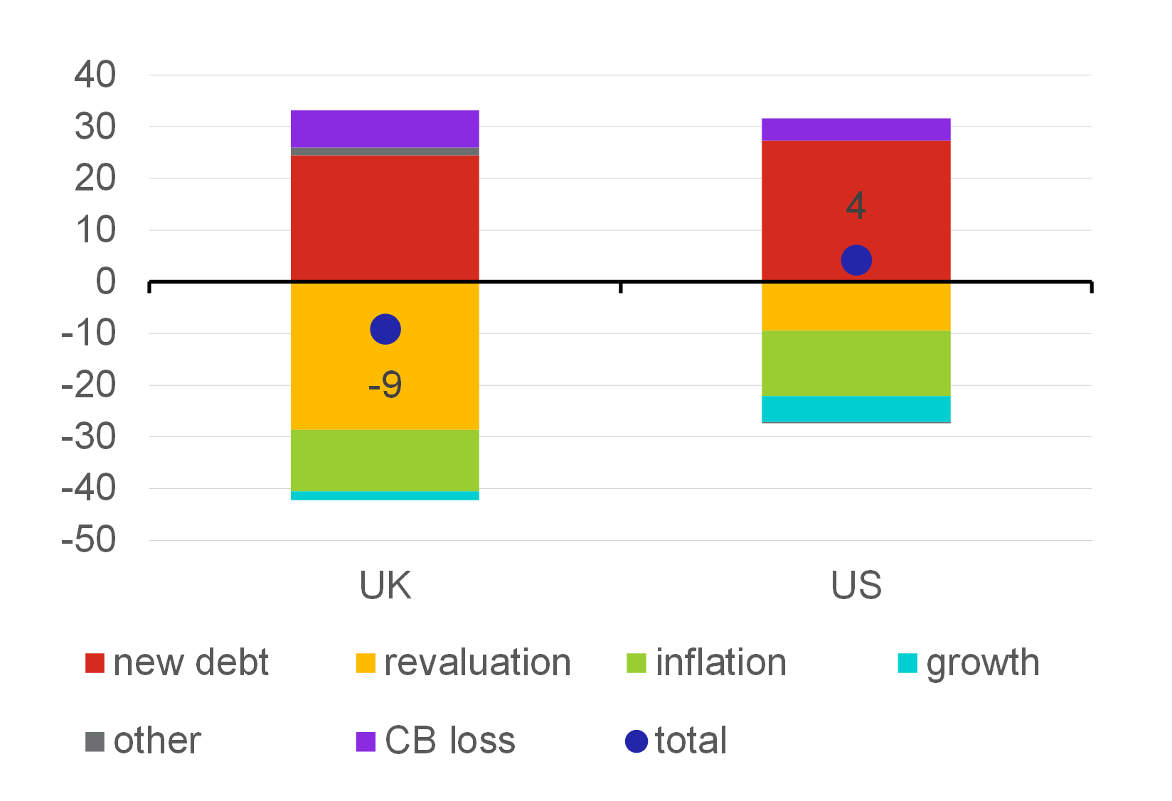 Chart 5 – However, central banks also incurred part of the investment losses