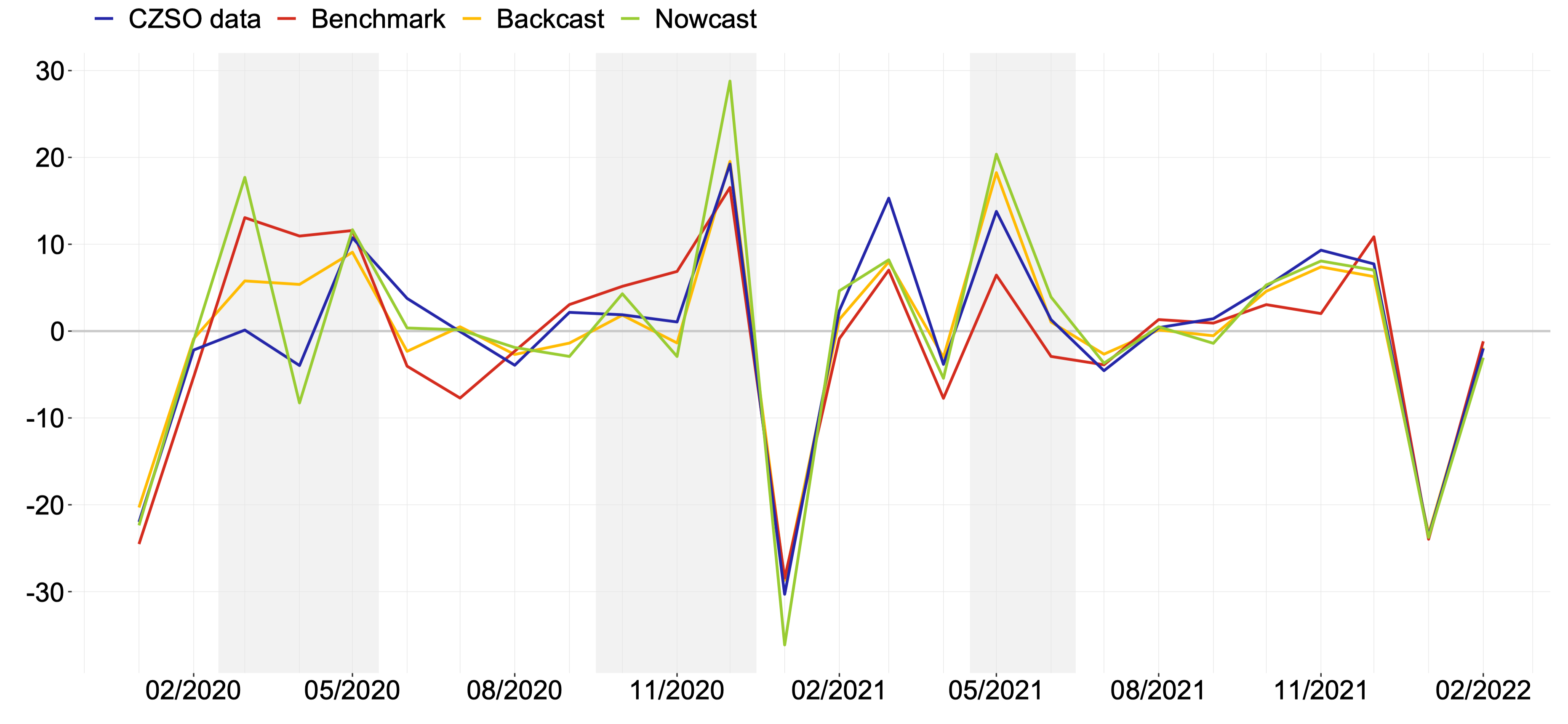 Graf 1 – Vývoj meziměsíčních změn maloobchodních tržeb (CZSO data) v %, jejich odhady na základě ekonometrického modelu (Benchmark) a karetních transakcí (Backcast, Nowcast)