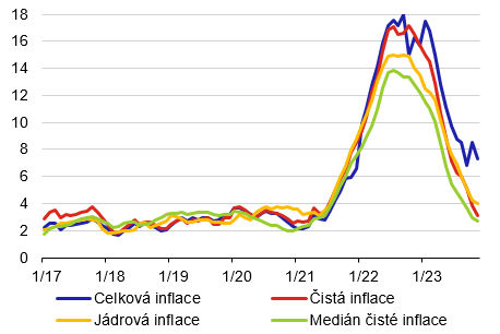 Graf 1 – Srovnání mediánové inflace s klasickými ukazateli inflace v ČR (meziroční změny v %)