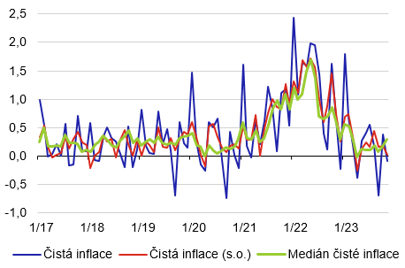 Graf 2 – Srovnání mediánové inflace s vybranými ukazateli inflace v ČR (meziměsíční změny v %)