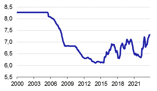 Graf 1 – Vývoj kurzu USD/RMB (2000-2023)