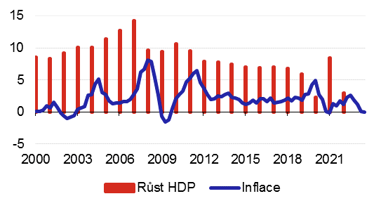 Graf 3 – Vývoj HDP a inflace