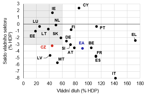 Graf 1 – Fiskální pozice zemí eurozóny a ČR