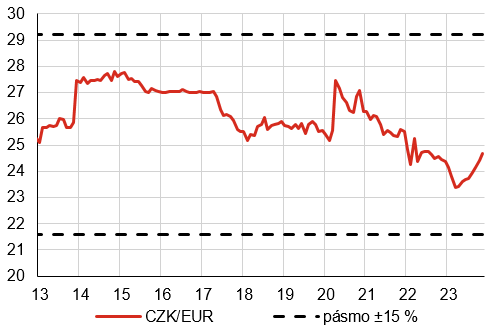 Graf 2 – Kurz koruny k euru v  pásmu ±15 % od hypotetické centrální parity