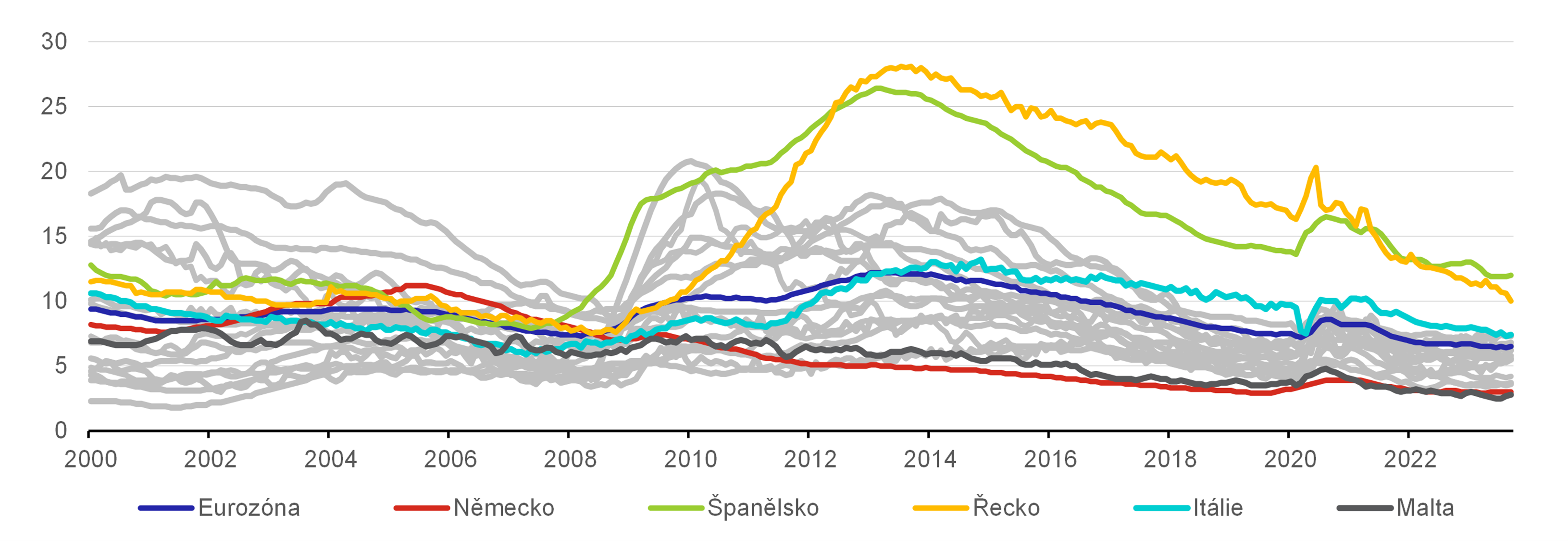 Graf 1 – Míra nezaměstnanosti napříč zeměmi eurozóny 