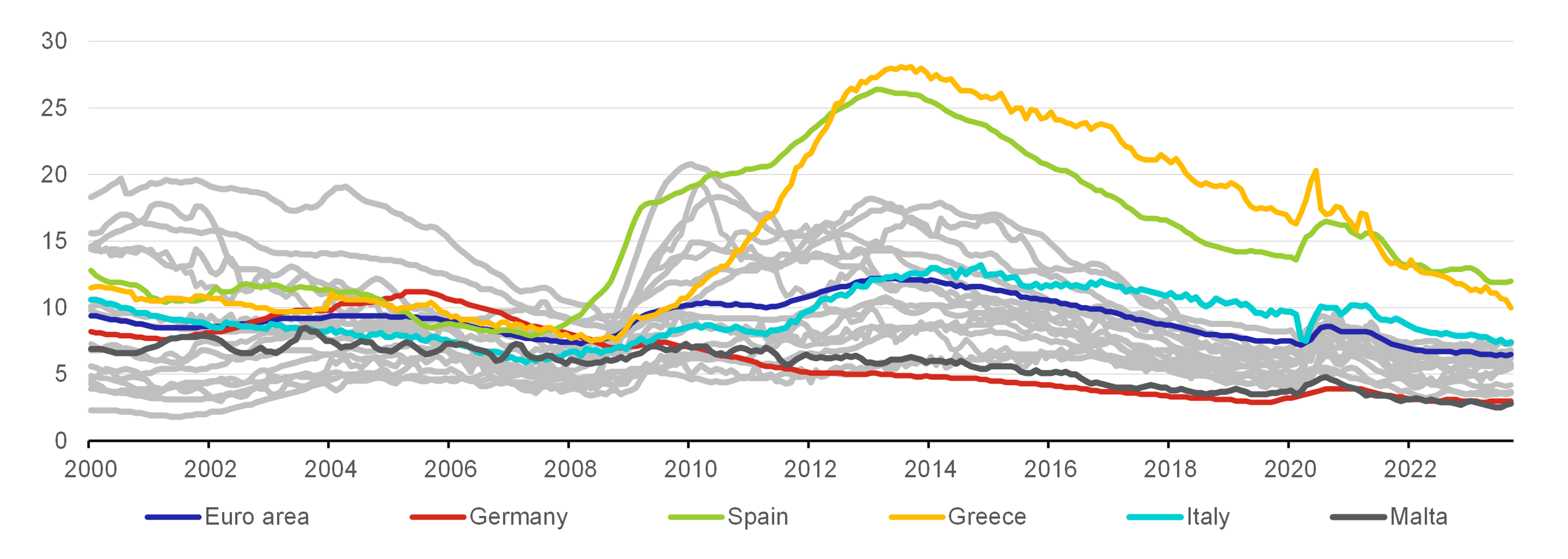 Chart 1 – Unemployment rates across euro area countries