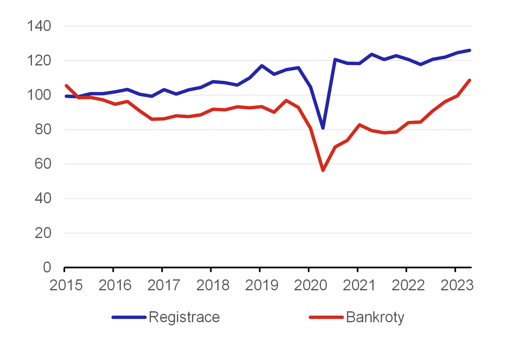 Graf 2 – Bankroty a registrace nových firem v eurozóně 