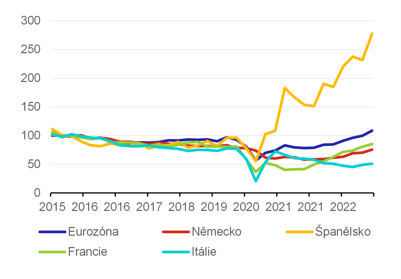 Graf 3 – Bankroty napříč vybranými zeměmi eurozóny 