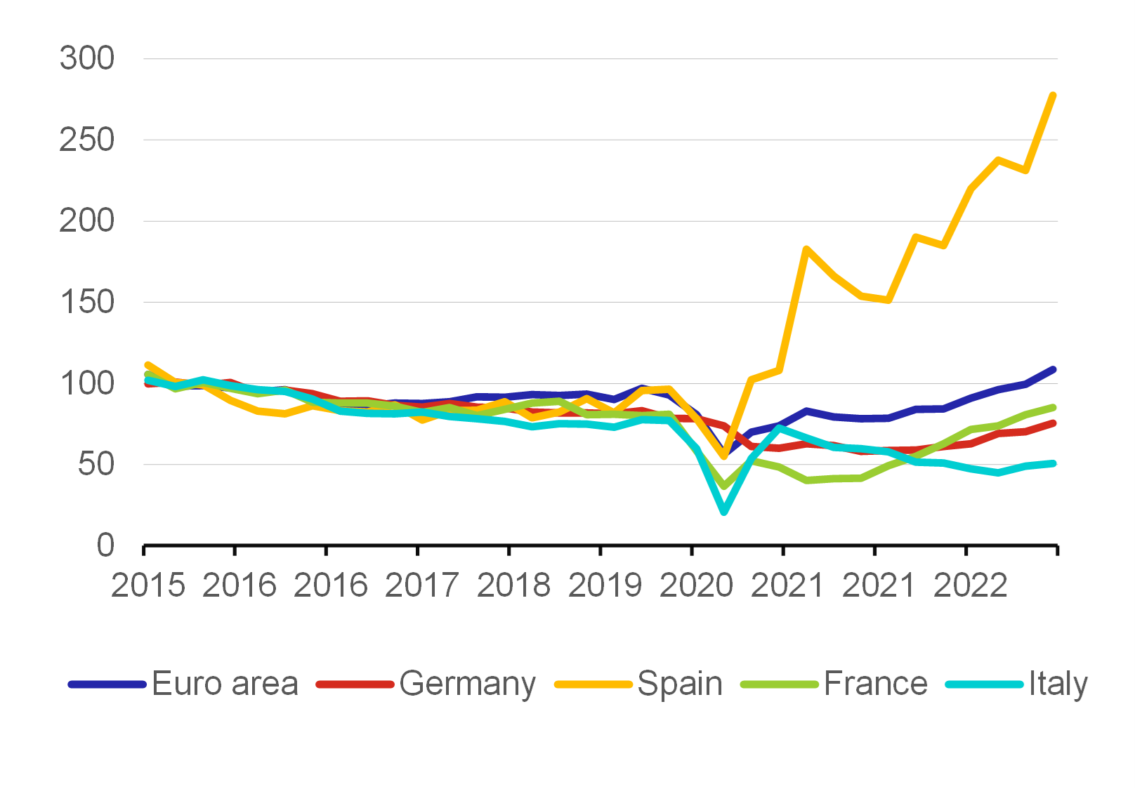 Chart 3 – Bankruptcies across selected euro area countries