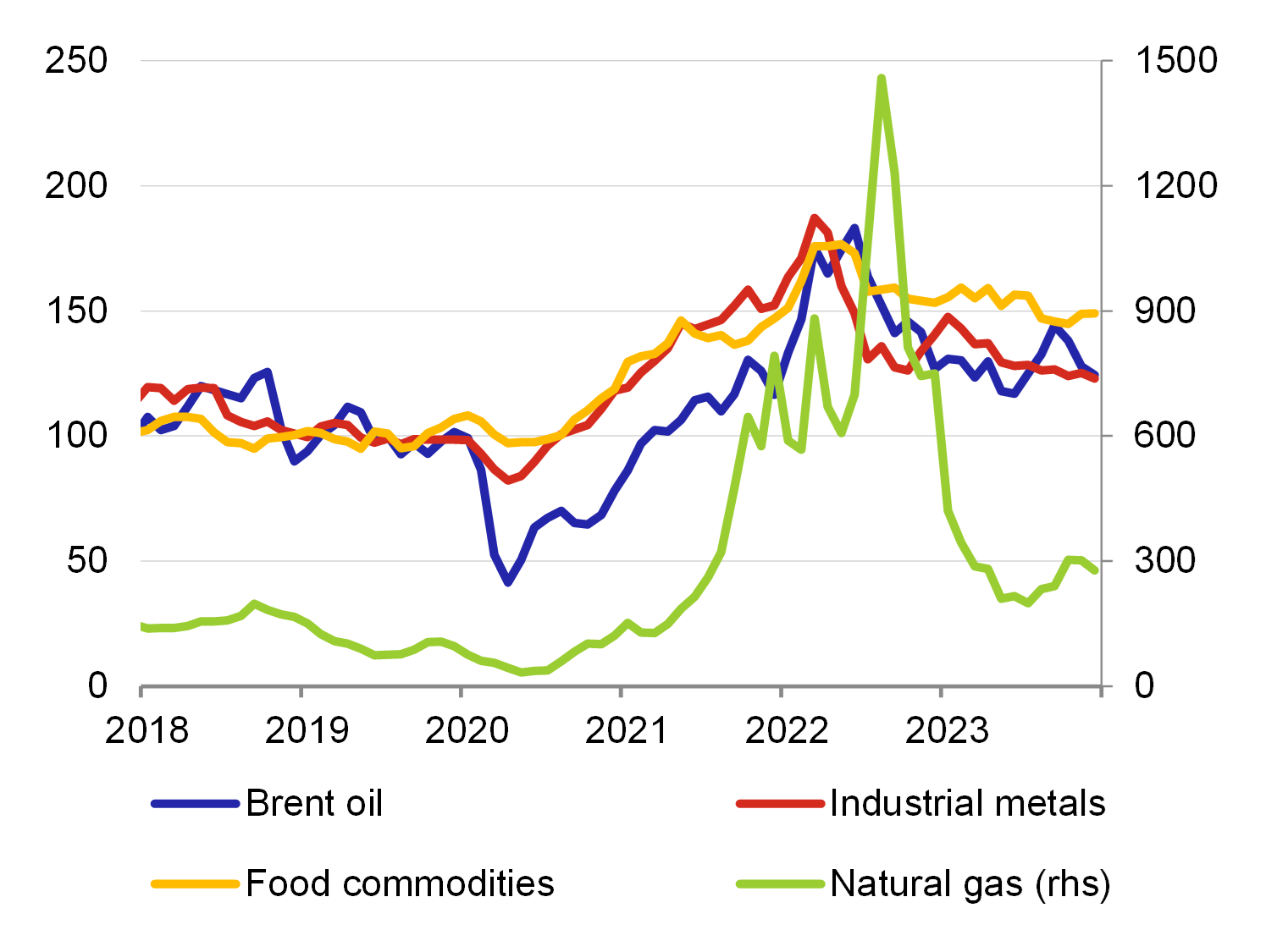 Chart 2 – Prices of selected commodities