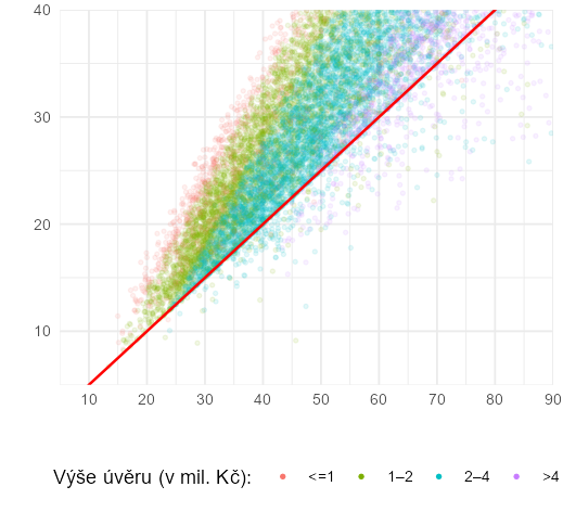 Graf 4 – Distribuce zůstatku čistých příjmů po odečtení všech splátek dle příjmu a výše úvěru