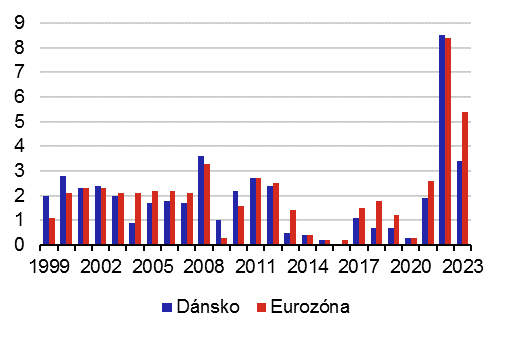Graf 1a – Inflace v Dánsku a eurozóně