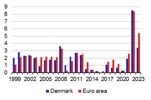 Chart 1a – Inflation in Denmark and the euro area