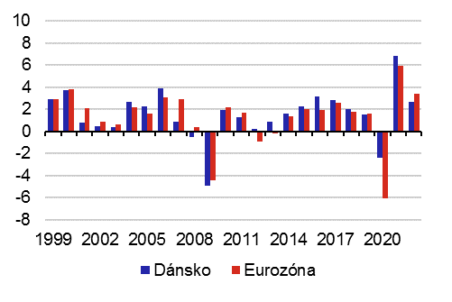 Graf 1b – Růst HDP v Dánsku a eurozóně