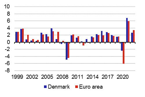 Chart 1b – GDP growth in Denmark and the euro area