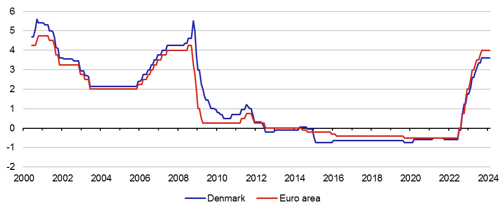 Chart 2 – Monetary policy interest rates