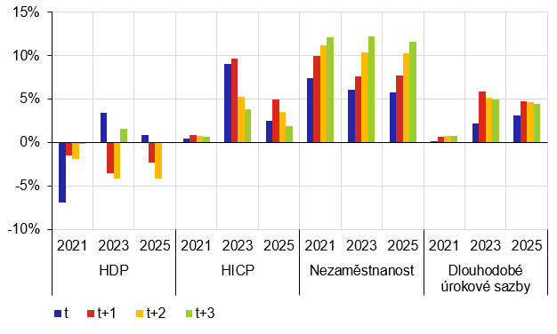 Graf 1 – Vývoj klíčových makroekonomických proměnných během nepříznivého scénáře v jednotlivých kolech zátěžového testu Graf 1 – Vývoj klíčových makroekonomických proměnných během nepříznivého scénáře v jednotlivých kolech zátěžového testu