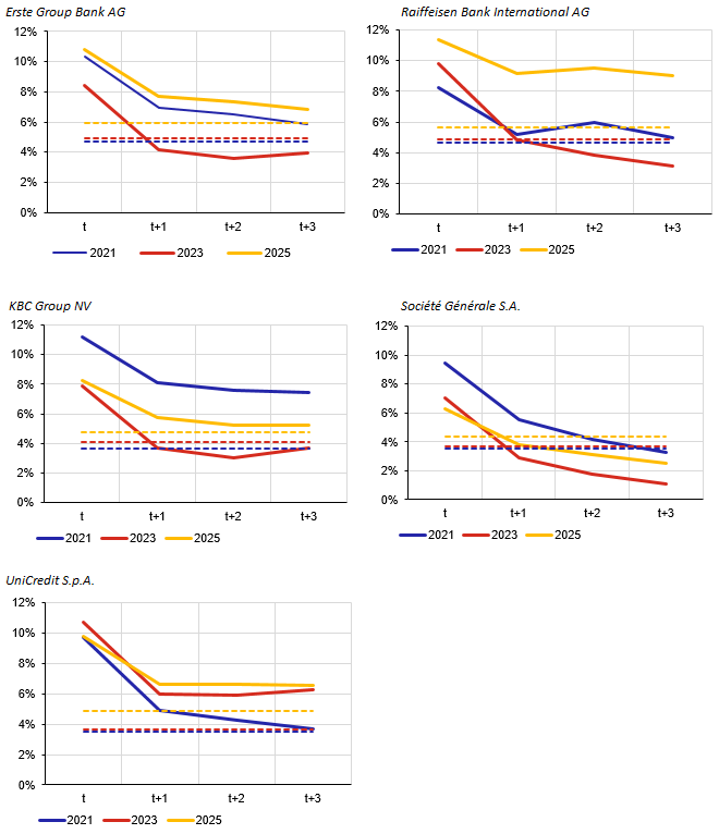 Graf 2 – Dopady nepříznivého scénáře do kapitálové pozice v jednotlivých letech zátěžového testu EBA Graf 2 – Dopady nepříznivého scénáře do kapitálové pozice v jednotlivých letech zátěžového testu EBA