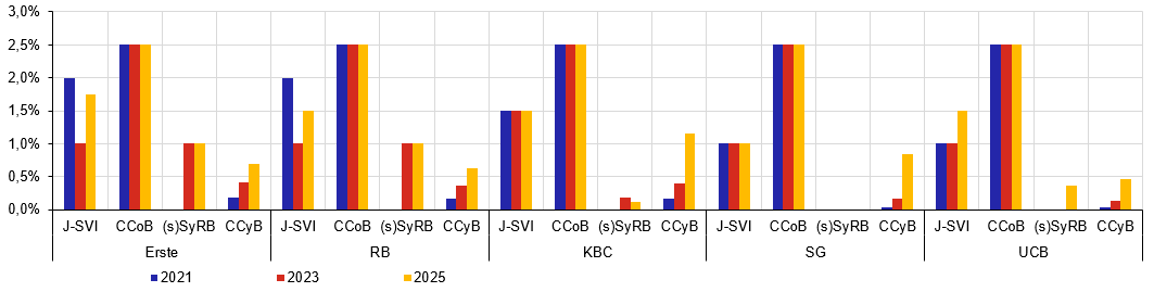 Graf 3 – Vývoj kapitálových rezerv mateřských společností Graf 3 – Vývoj kapitálových rezerv mateřských společností