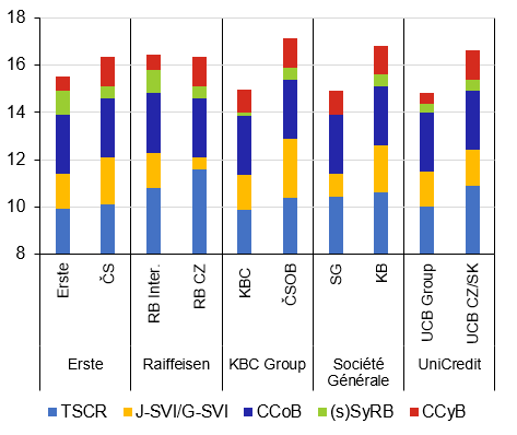 Graf 4 – Kapitálové rezervy mateřských společností a domácích systémově významných bank Graf 4 – Kapitálové rezervy mateřských společností a domácích systémově významných bank