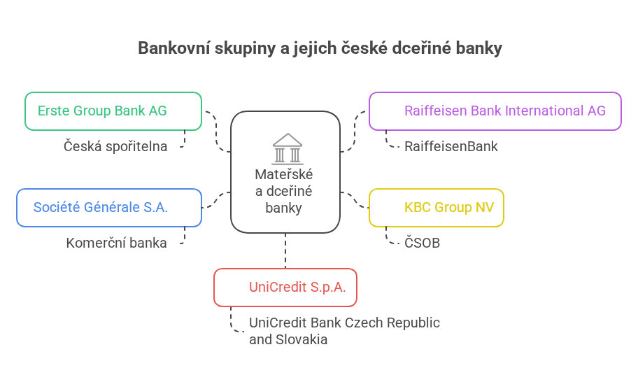 Schéma – Mateřské společnosti domácích systémově významných bank Schéma – Mateřské společnosti domácích systémově významných bank