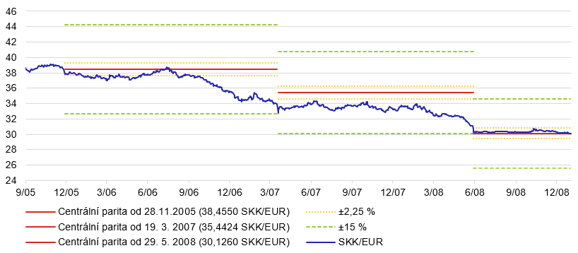 Graf 1 – Vývoj kurzu slovenské koruny k euru
