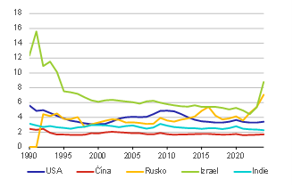 Graf 1 – Vývoj výdajů na obranu u vybraných zemí