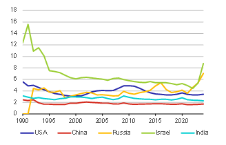 Chart 1 – Defence expenditure of selected countries Chart 1 – Defence expenditure of selected countries