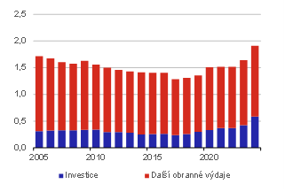 Graf 2 – Celkové a investiční výdaje na obranu v EU