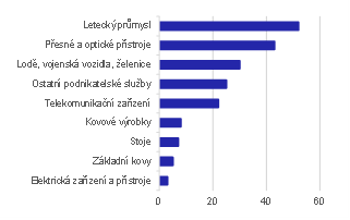 Graf 3 – Dopad investic na obranu do sektorů v EU