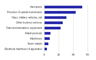 20251103_komarek_polak_zeman_graf_03_en Chart 3 – Sector impacts of defence equipment investment in EU