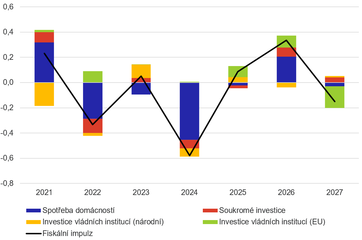 Graf 1 – Rozklad fiskálního impulzu do jednotlivých složek domácí poptávky