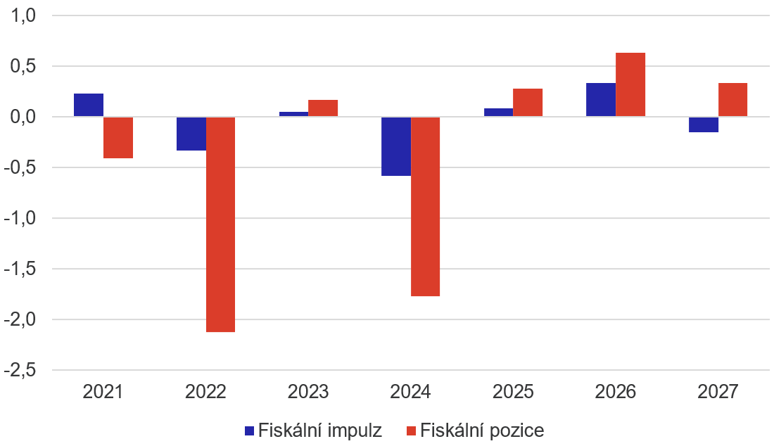 Graf 2 – Vývoj fiskálního impulzu a fiskální pozice