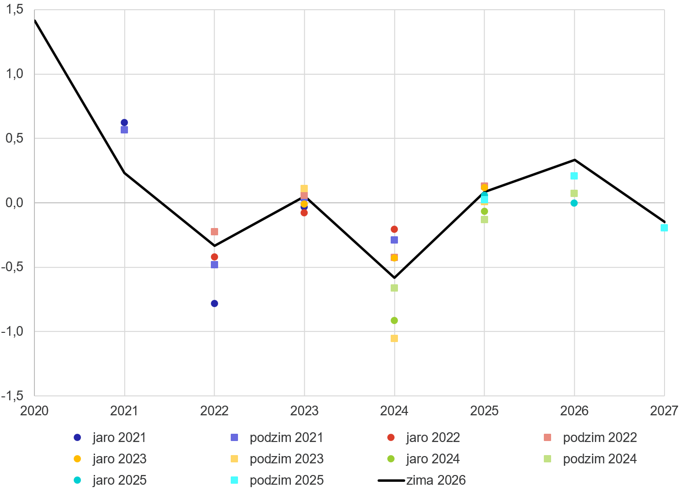 Graf 3 – Vývoj odhadů fiskálního impulzu