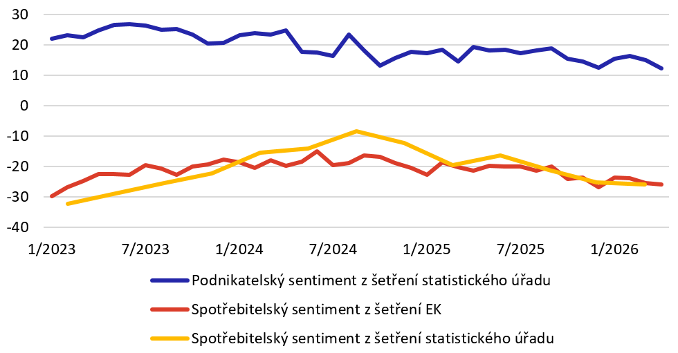 Graf 3 – Spotřebitelský a podnikatelský sentiment, salda, neutrální výhled = 100 Graf 3 – Spotřebitelský a podnikatelský sentiment, salda, neutrální výhled = 100