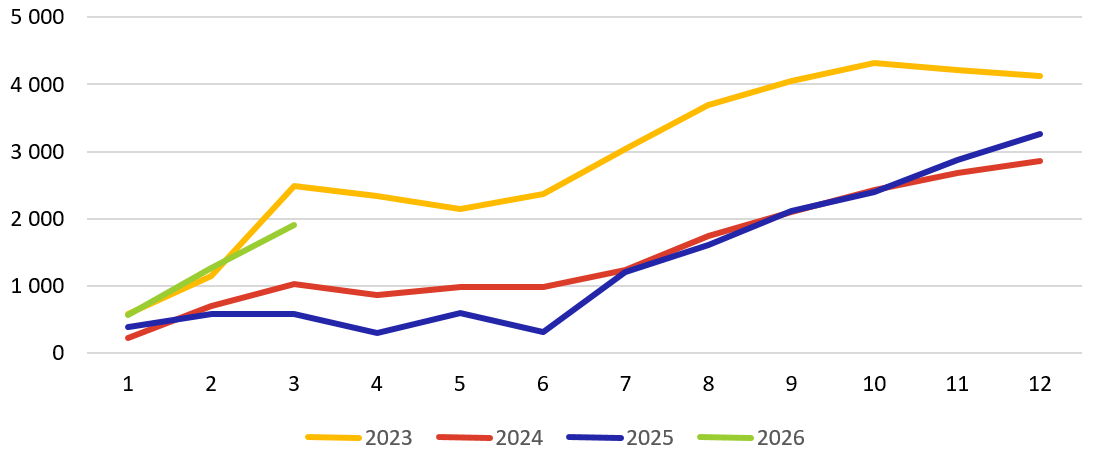 20260611_filacek_graf_04 Graf 4 – Přímé zahraniční investice, kumulativně v mil. EUR