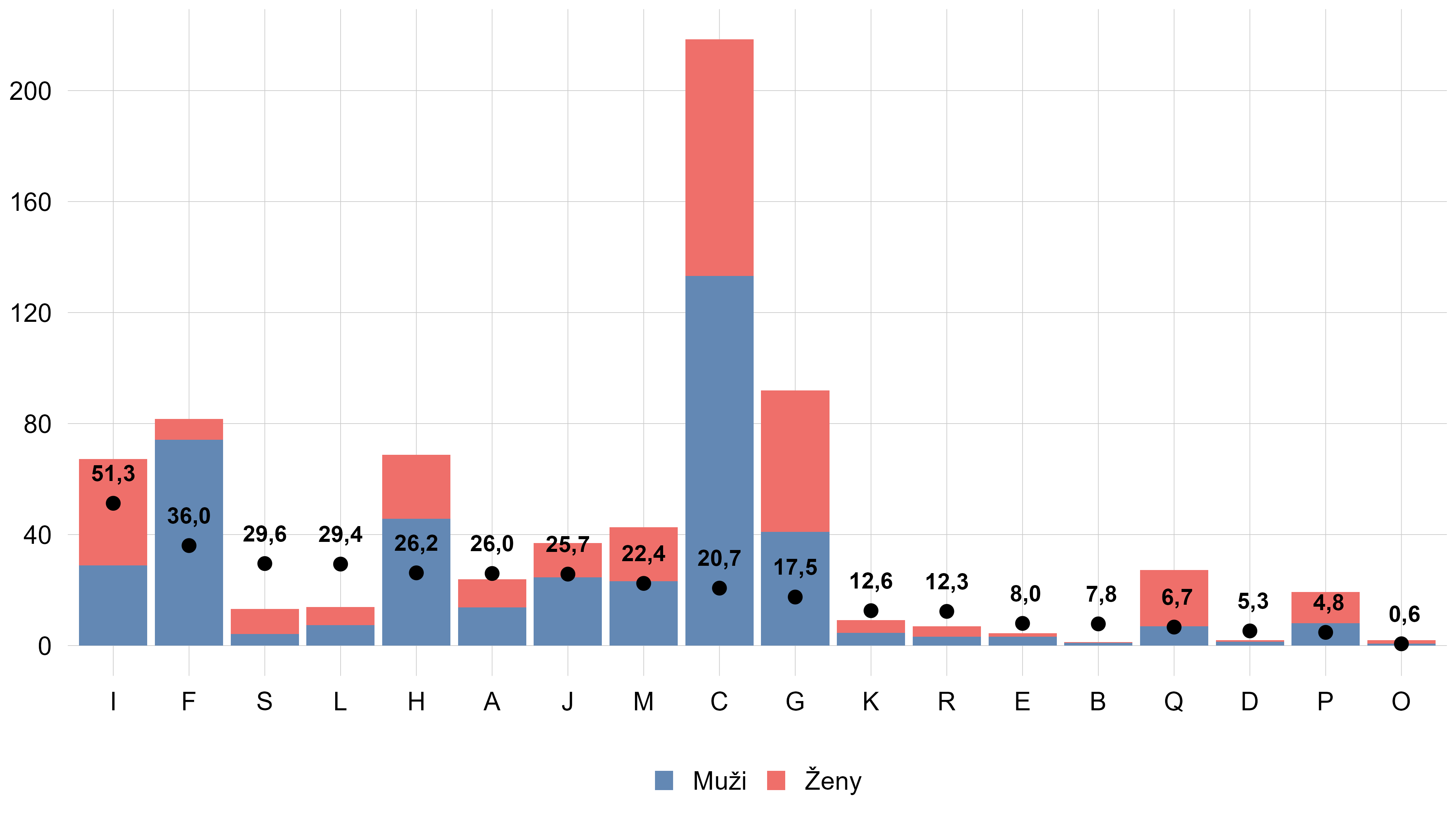 Graf 3 – Zaměstnanci z ciziny (2025)