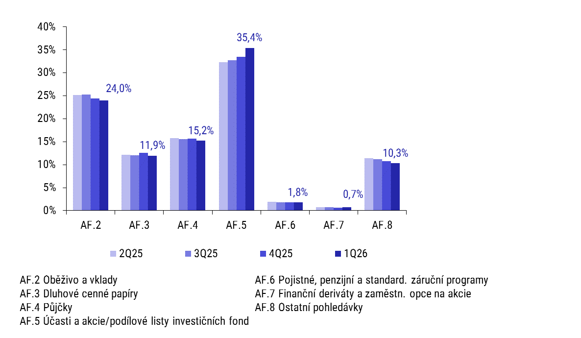 Graf 1 – Struktura finančních instrumentů v ekonomice Graf 1 – Struktura finančních instrumentů v ekonomice